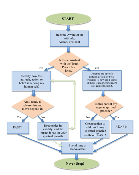 Fast-FeastFlowchart